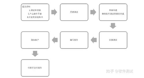 軟件產品鑒定測試 保障基礎軟件服務質量的基石